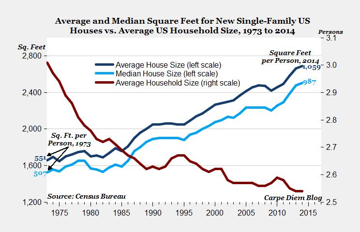 average-and-media-square-feet-for-new-single-family-us-houses-vs