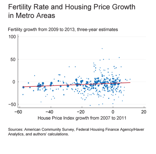 Fertility Rates and housing price growth appear to be correlated 
