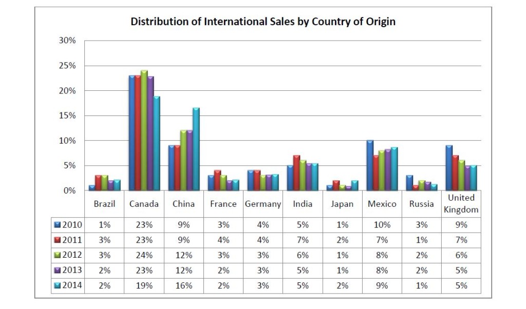 Country of Origin of International Buyers in US