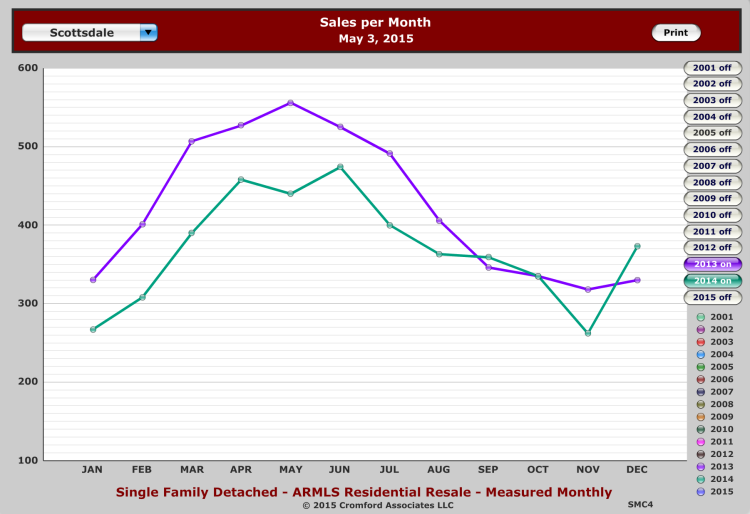 Scottsdale Monthly Sales, 2013 and 2014