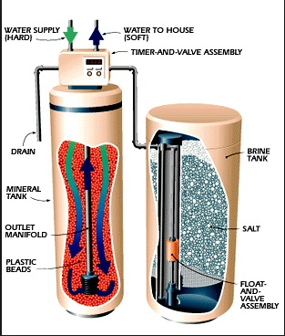 Popular Mechanics shows how a water softener works